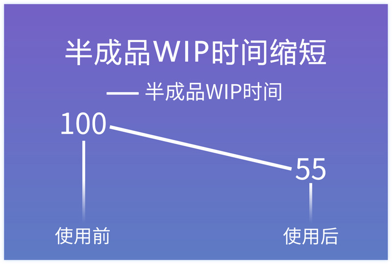 半成品WIP時間縮短