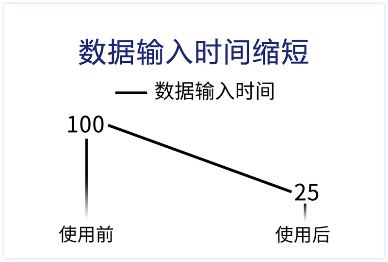 數據輸入時間縮短