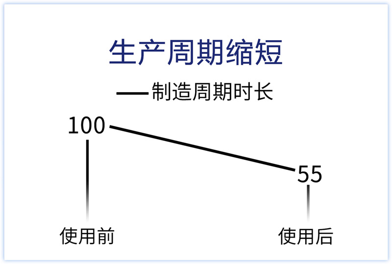 生產周期縮短